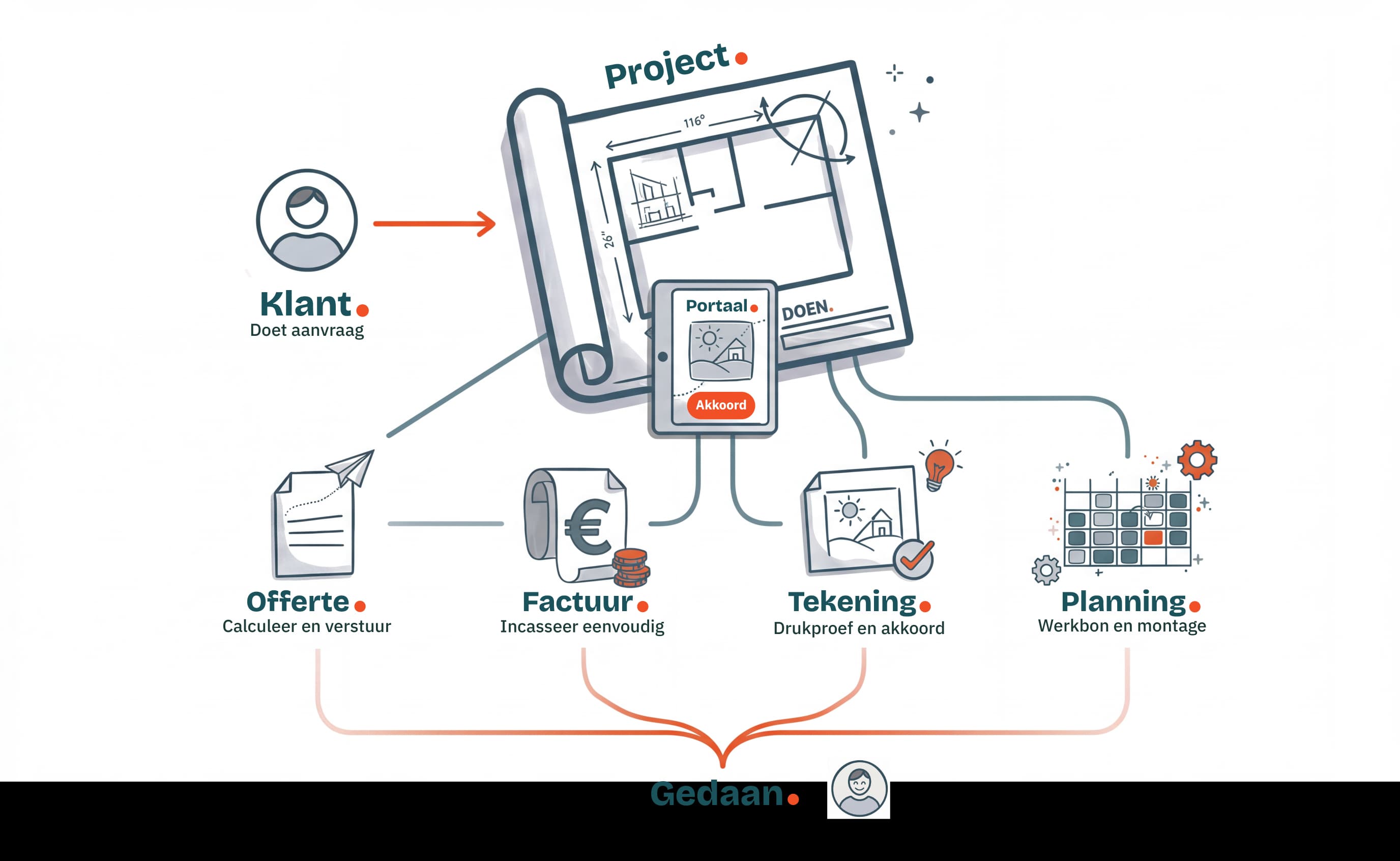 Van klant tot oplevering — het doen. proces